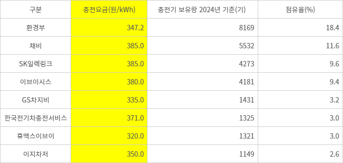 급속충전기 주요 업체 충전요금(단위: 원/kWh, 기, %) 자료= 무공해차통합누리집