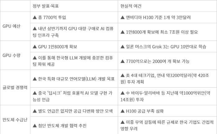 국가 AI 역량 강화 방안 검증