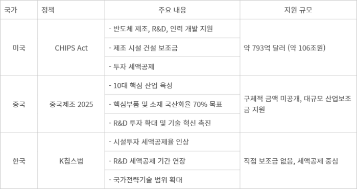 한미중 반도체 관련 지원책 비교