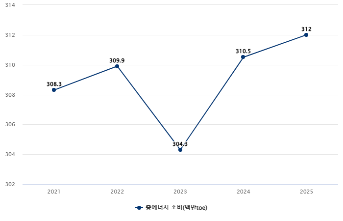 총에너지 소비 전망(2021~2025) (단위: 백만toe) 자료=에너지경제연구원 주요 지표 및 에너지 전망 결과