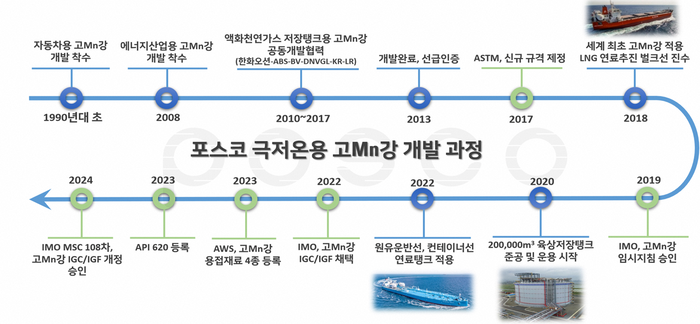 포스코의 극저온용 고망간강 개발 과정. 자료=포스코그룹 제공