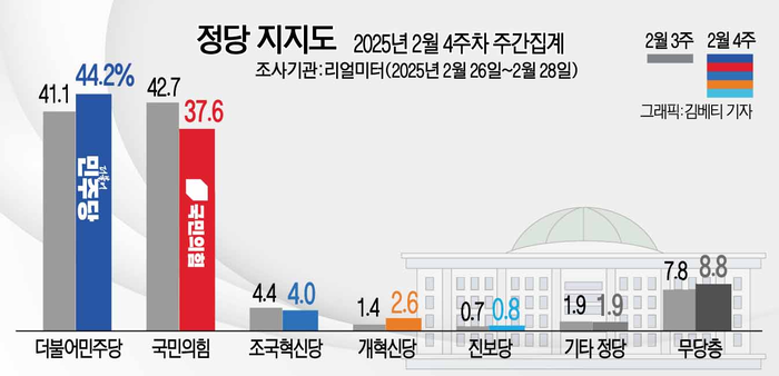 2월 4주차 정당지지도