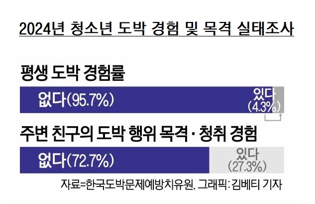 청소년의 평생 1회 이상 도박 경험률 및 주변 친구 도박행위 목격·청취 경험률