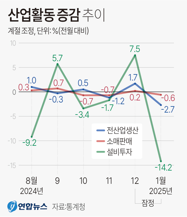 [그래픽] 산업활동 증감 추이