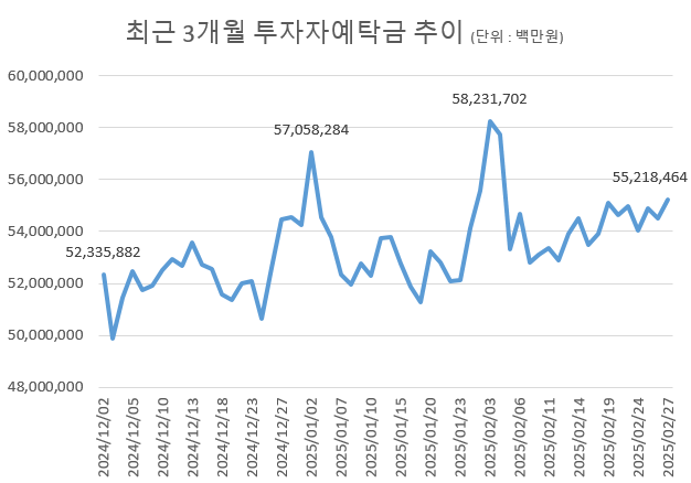 최근 3개월 투자자예탁금 추이