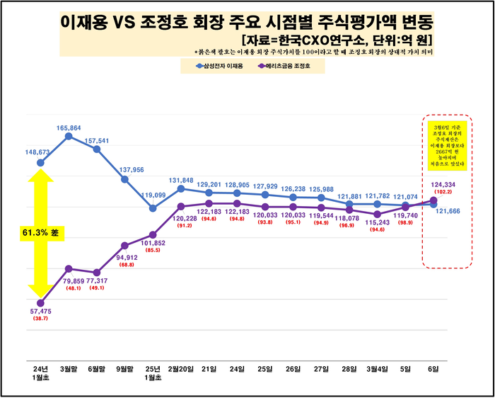 주식평가액 변동 흐름