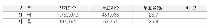 제1회 전국동시새마을금고이사장선거 투표 결과.