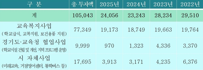 민선8기 의정부시 교육예산