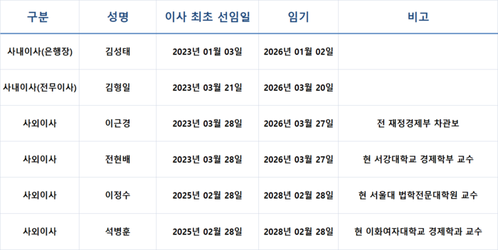 기업은행 이사회 현황