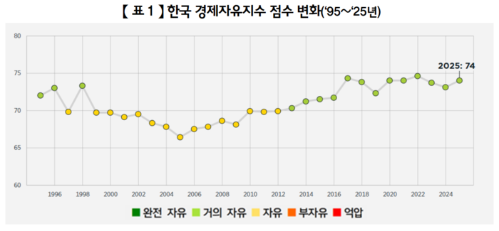 미국 헤리티지 재단이 발표한 '경제자유지수' 한국 점수 변화. 한국은 최근 조사에서 평가대상국 184개국 중 17위에 올랐지만 '노동시장' 분야에서