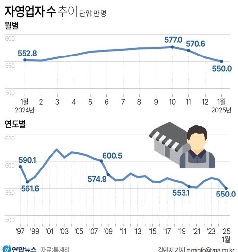 자영업자 수 추이