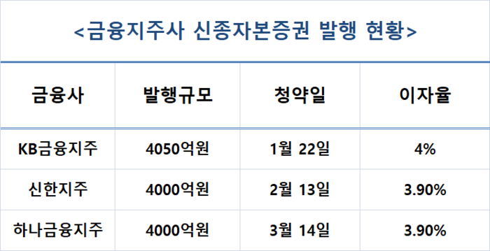 금융지주사 신종자본증권 발행 현황.