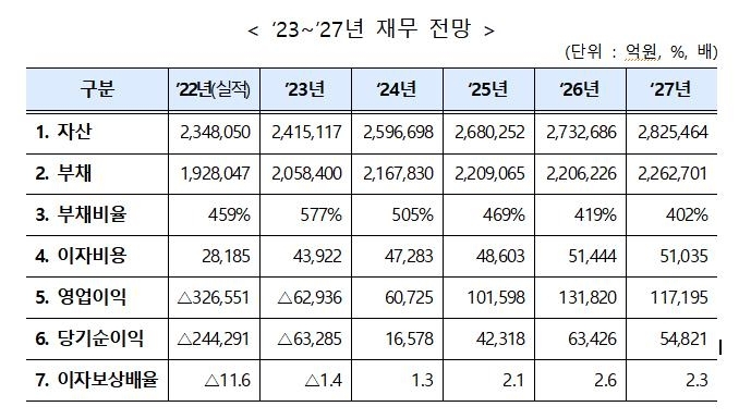 한전의 2023∼2027년 연결 기준 재무 전망