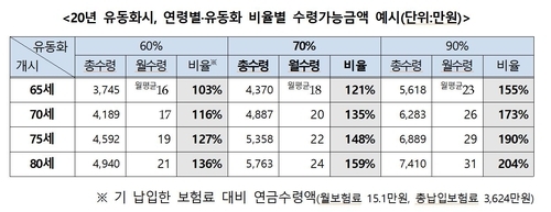 유동화시