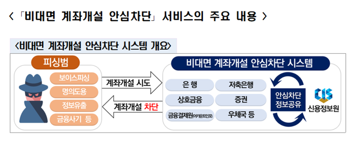 비대면