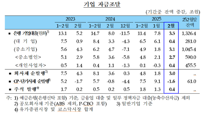 기업 자금조달