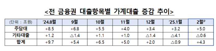 전 금융권 대출항목별 가계대출 증감 추이