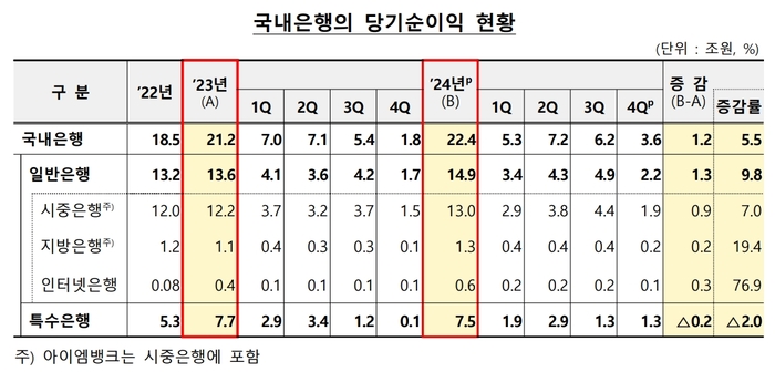 국내은행 당기순이익 현황.