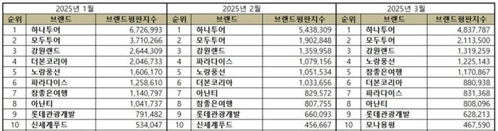 2025년 1~3월 상장 레저기업 브랜드평판지수 순위