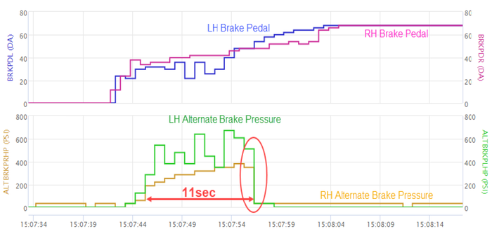 좌우 대체 브레이크 압격 그래프. 사진=필리핀 민간항공청(CAAP) 항공사고조사위원회(AAIIB) 보고서