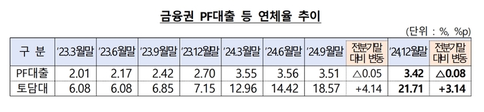 금융권 PF대출 등 연체율 추이.