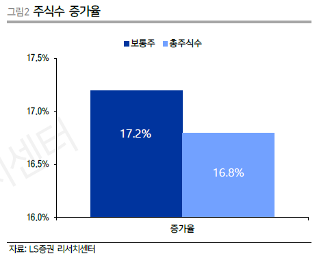 유상증자