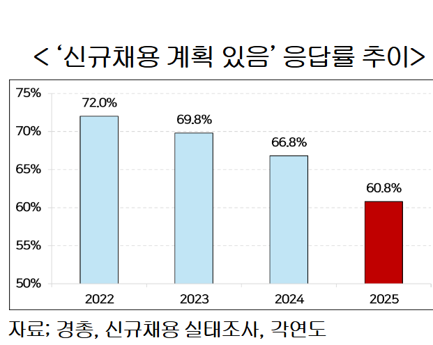 연도별 '신규채용 계획 있음' 응답률 추이.