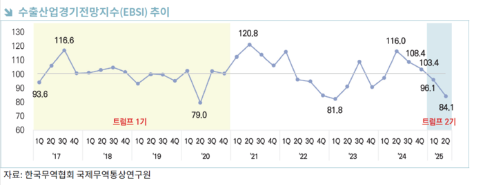 한국무역협회가 발표한 수출산업경기전망지수(EBSI) 추이.