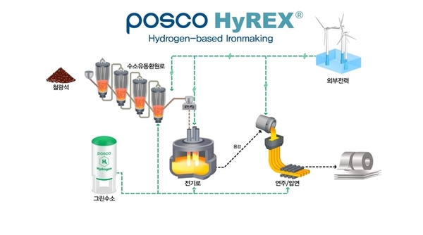 그린 수소를 활용한 하이렉스 수소환원제철 공정을 설명 그림. 사진=포스코 제공