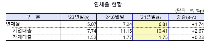 새마을금고 연체율 현황.