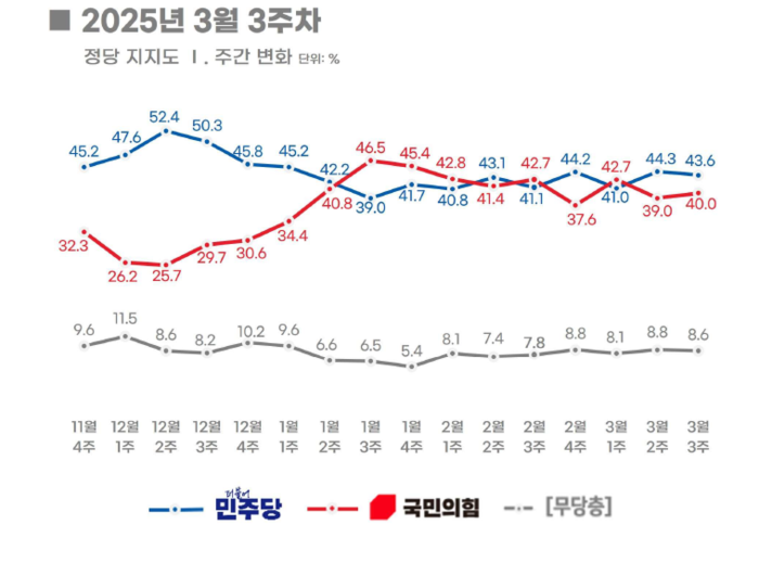 2025년 3월3주차 정당지지율 그래프