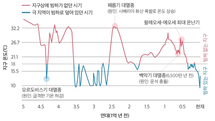 5억 년 동안 지구 온도 변화