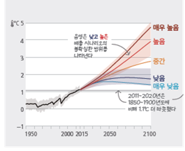 2100년 기후변화 시나리오