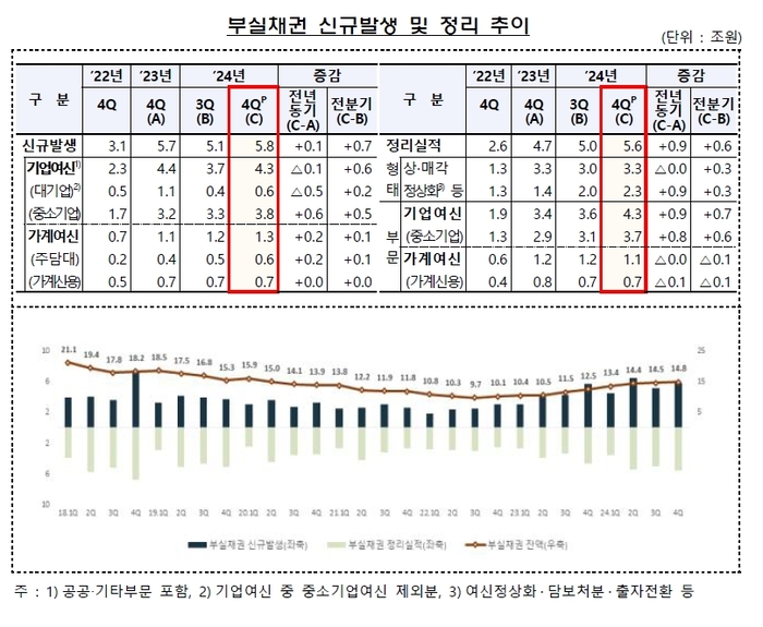 부실채권 신규 발생·정리 추이.