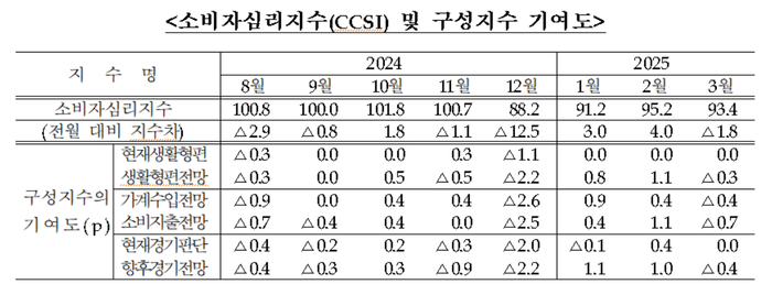 소비자심리지수.