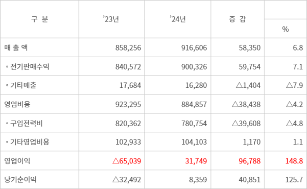 한전 2024년 별도요약 손익계산서