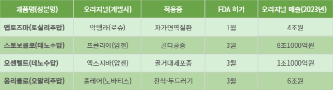 셀트리온의 올해 美 FDA 승인 획득 블록버스터급 바이오시밀러 제품군