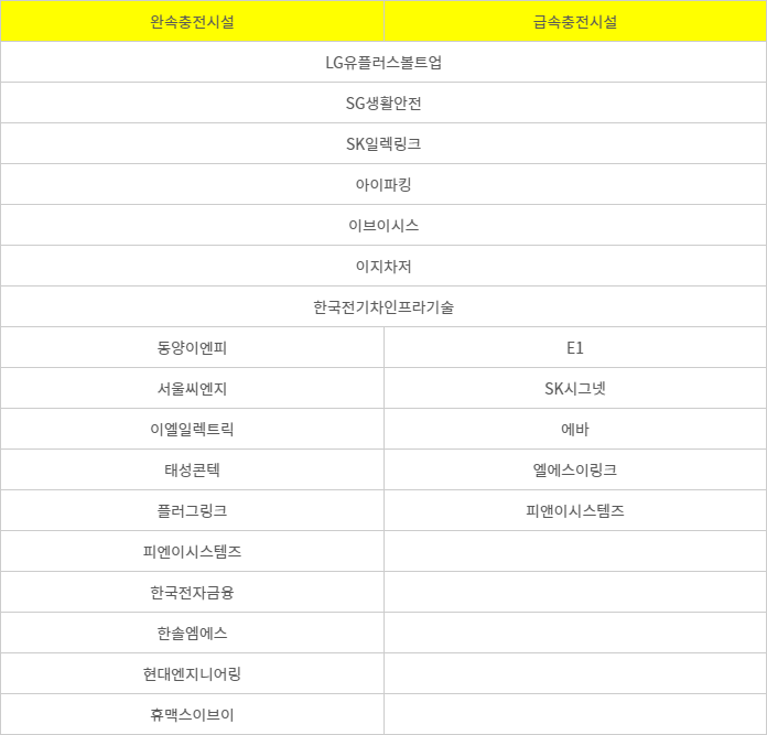 올해 전기차 급속완속 충전시설 보조사업에 선정된 사업수행기관 목록. 환경부 무공해차통합누리집