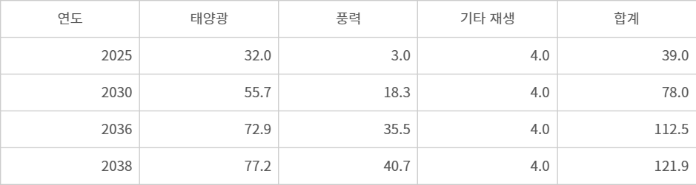 11차 전력수급기본계획 재생에너지 보급계획 (단위: GW) 자료= 산업통상자원부