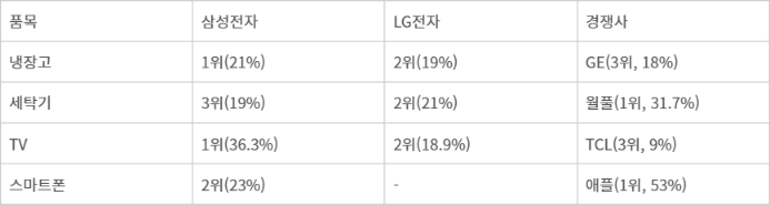 2023년 기준 미국 주요 생활가전 시장 내 삼성·LG전자 점유율 및 순위. 출처=NICE신용평가.