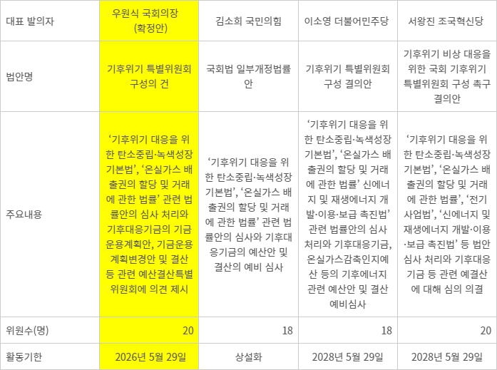 기후위기특별위원회 구성안 (단위: 명) 자료= 국회의안정보시스템