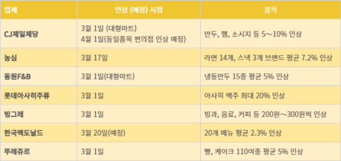 3월 기준 식품·외식업계 가격 인상 내용