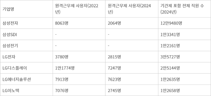 주요 전자 기업 원격근무제 사용자 추이 및 전체 직원 현황