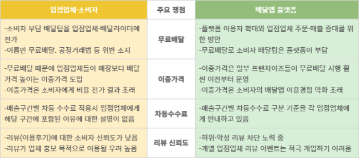 배달앱 플랫폼 vs. 소비자·자영업자 갈등 주요 쟁점