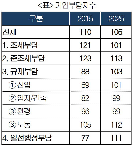 정책평가연구원이 조사한 기업부담지수 변화 추이.