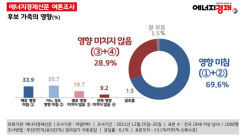 [에너지경제 여론조사] 10명 중 7명 "대선 후보 가족 도덕성 영향 미친다"