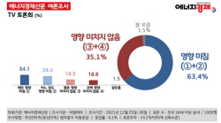 [에너지경제 여론조사] 대선 토론회, 지지후보 영향 "미친다" 63.5%