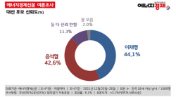 [에너지경제 여론조사] 후보 신뢰도 이재명 44.1%·윤석열 42.6%..."결국 리더십 경쟁"