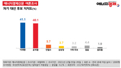 [에너지경제 여론조사] 다자대결서 이재명 41.1%·윤석열 40.1%...오차범위 내 