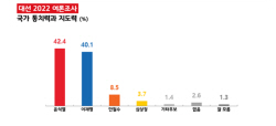 [에너지경제 여론조사] 리더십 가장 잘 발휘할 후보 李 40.1% vs 尹 42.4%로 팽팽